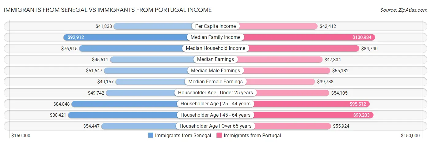 Immigrants from Senegal vs Immigrants from Portugal Income