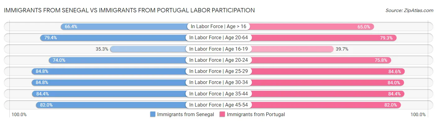 Immigrants from Senegal vs Immigrants from Portugal Labor Participation