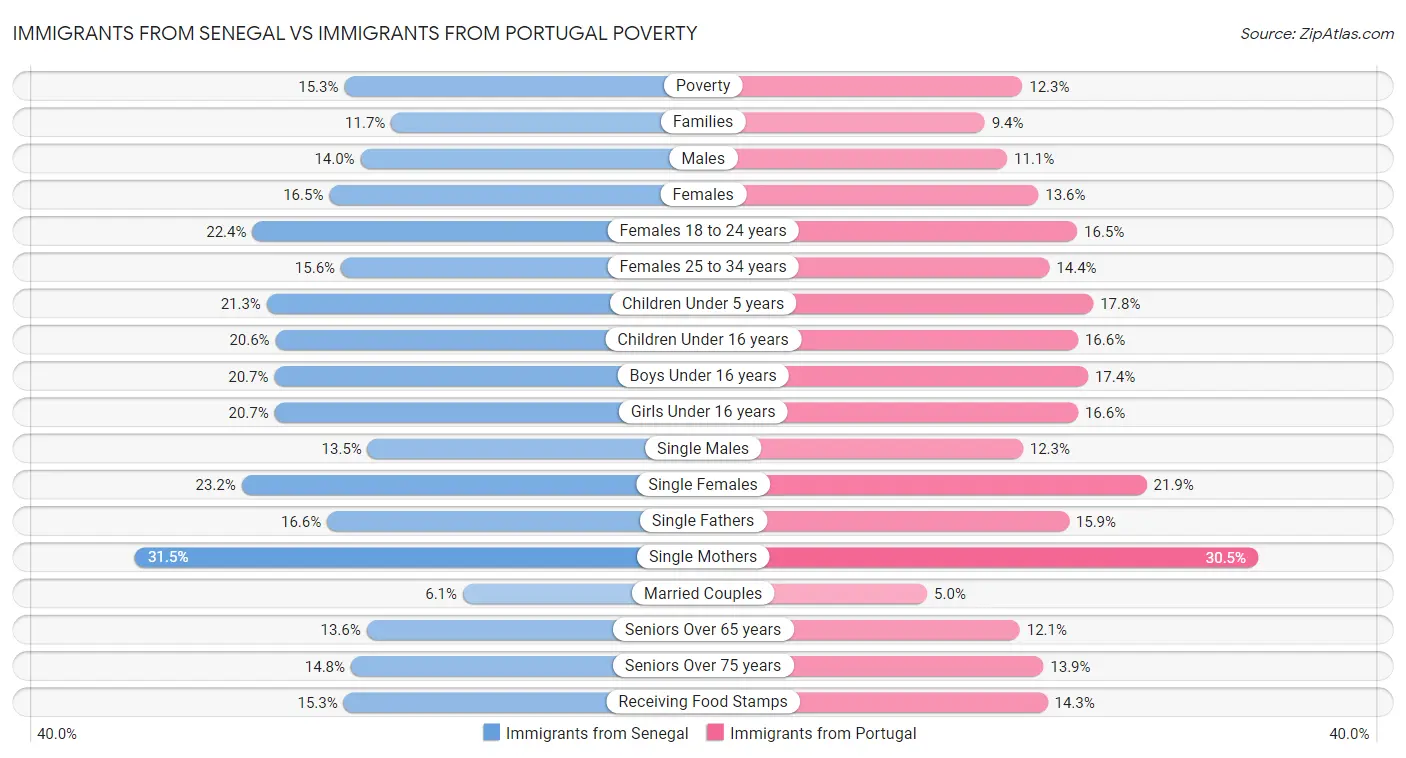 Immigrants from Senegal vs Immigrants from Portugal Poverty