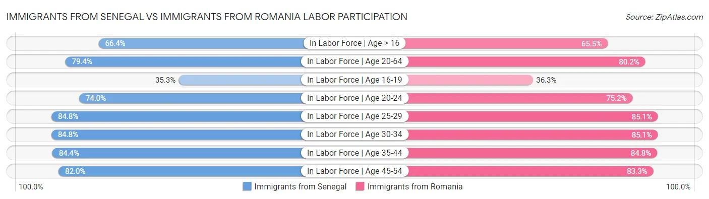 Immigrants from Senegal vs Immigrants from Romania Labor Participation