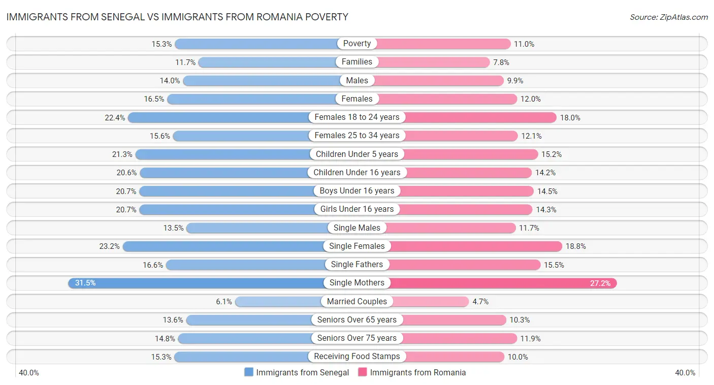Immigrants from Senegal vs Immigrants from Romania Poverty
