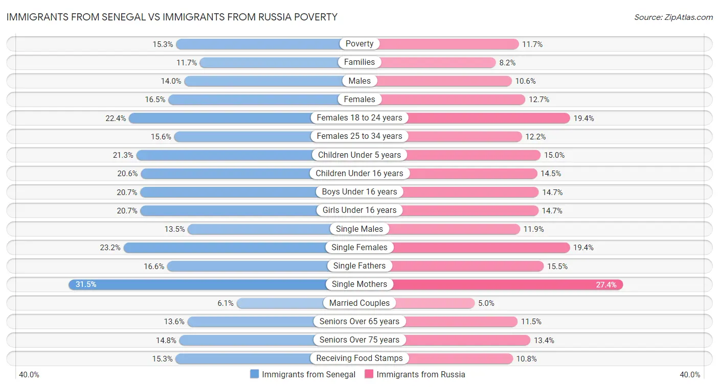 Immigrants from Senegal vs Immigrants from Russia Poverty