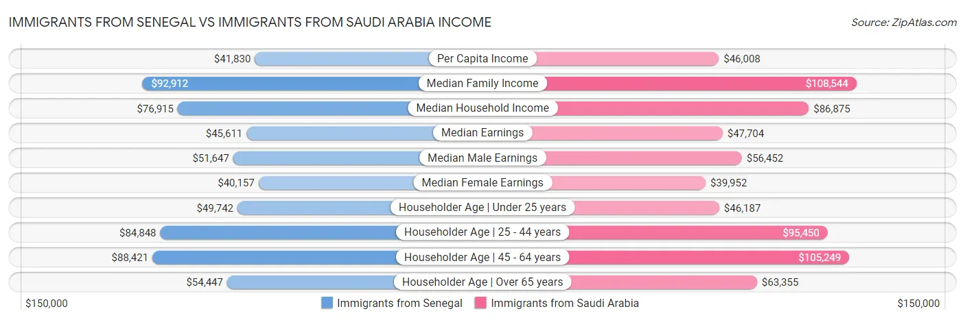 Immigrants from Senegal vs Immigrants from Saudi Arabia Income