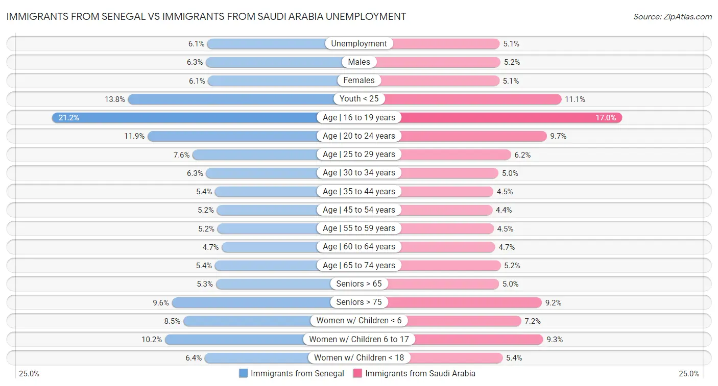 Immigrants from Senegal vs Immigrants from Saudi Arabia Unemployment