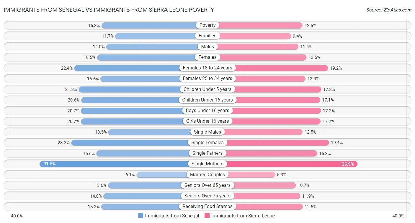 Immigrants from Senegal vs Immigrants from Sierra Leone Poverty