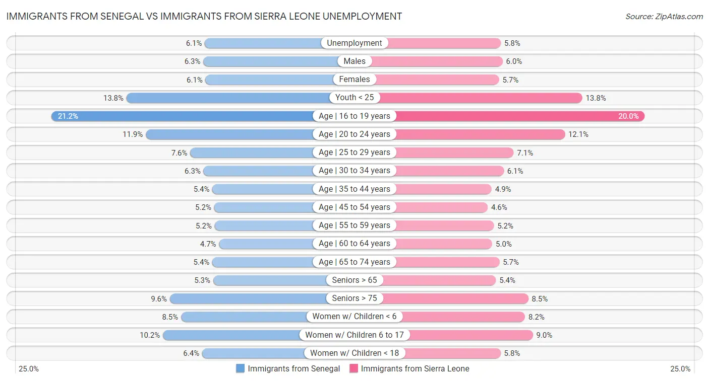 Immigrants from Senegal vs Immigrants from Sierra Leone Unemployment