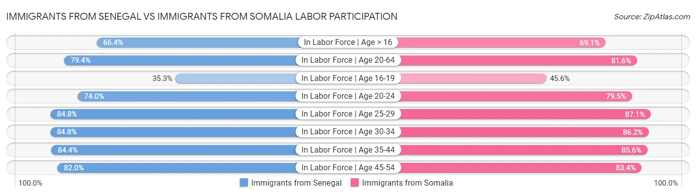 Immigrants from Senegal vs Immigrants from Somalia Labor Participation