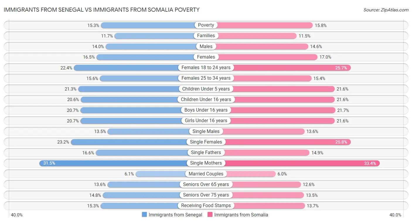 Immigrants from Senegal vs Immigrants from Somalia Poverty