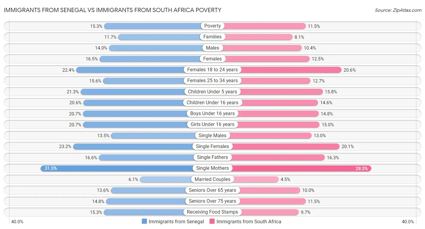 Immigrants from Senegal vs Immigrants from South Africa Poverty