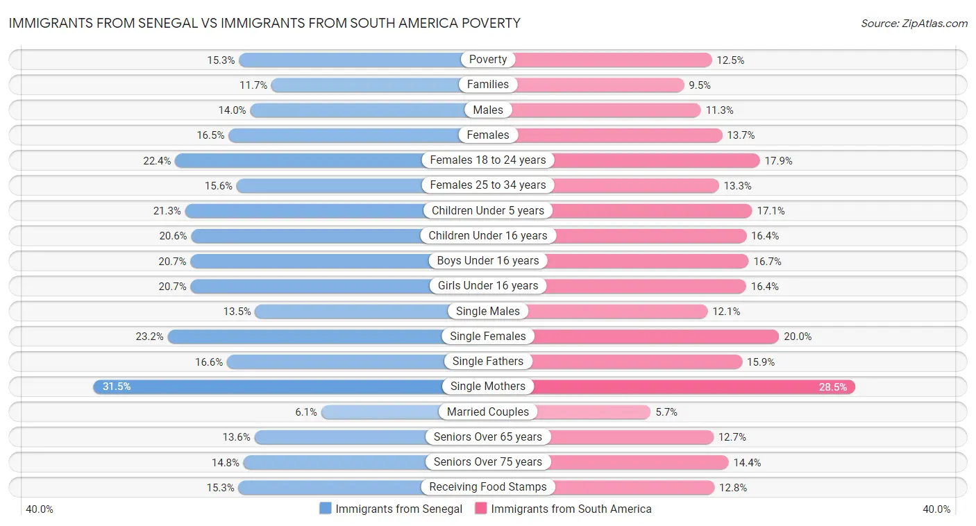 Immigrants from Senegal vs Immigrants from South America Poverty
