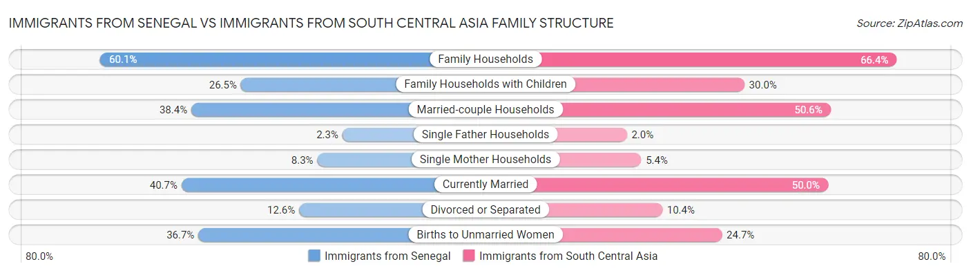 Immigrants from Senegal vs Immigrants from South Central Asia Family Structure