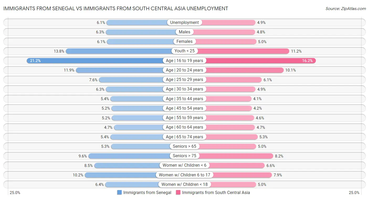 Immigrants from Senegal vs Immigrants from South Central Asia Unemployment