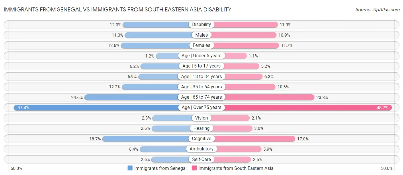Immigrants from Senegal vs Immigrants from South Eastern Asia Disability