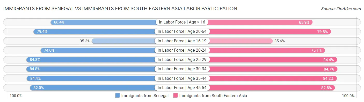 Immigrants from Senegal vs Immigrants from South Eastern Asia Labor Participation