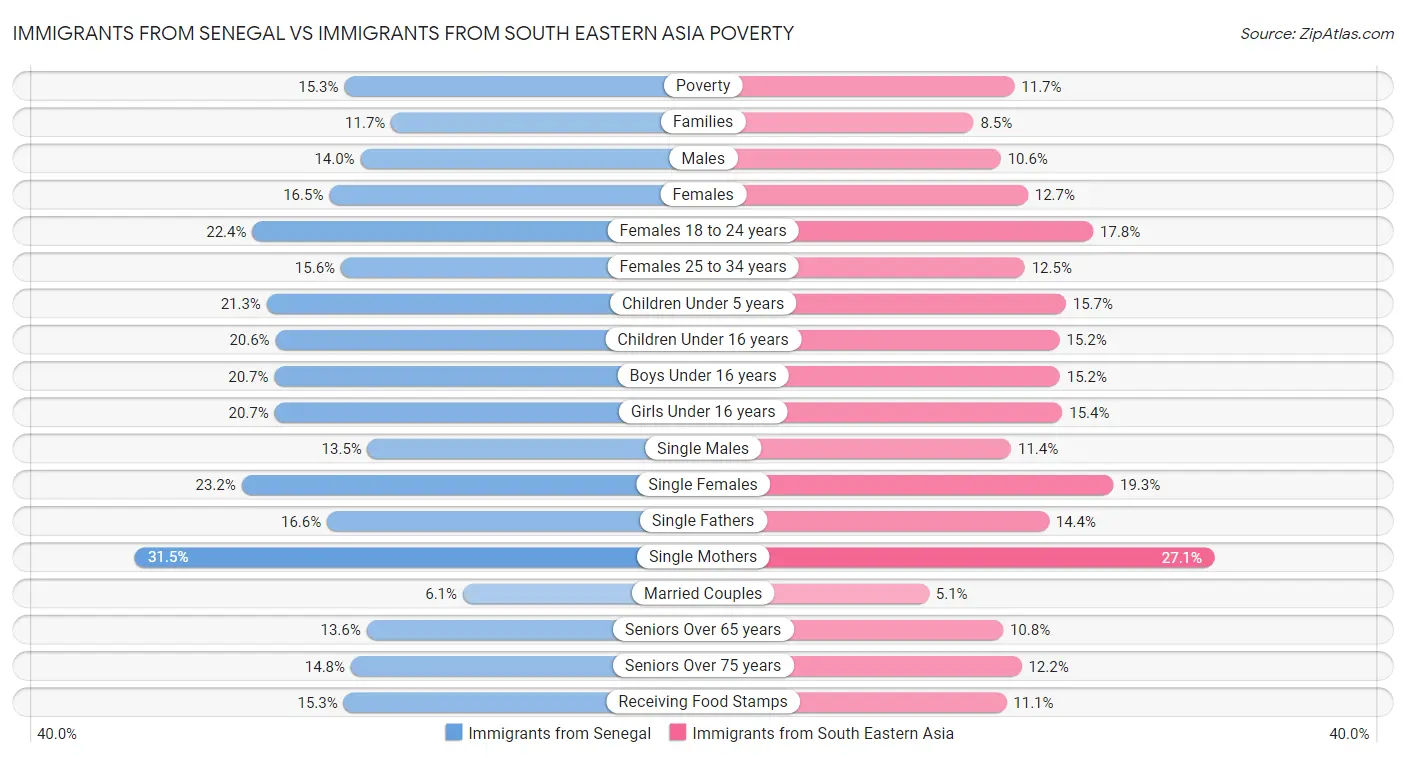 Immigrants from Senegal vs Immigrants from South Eastern Asia Poverty