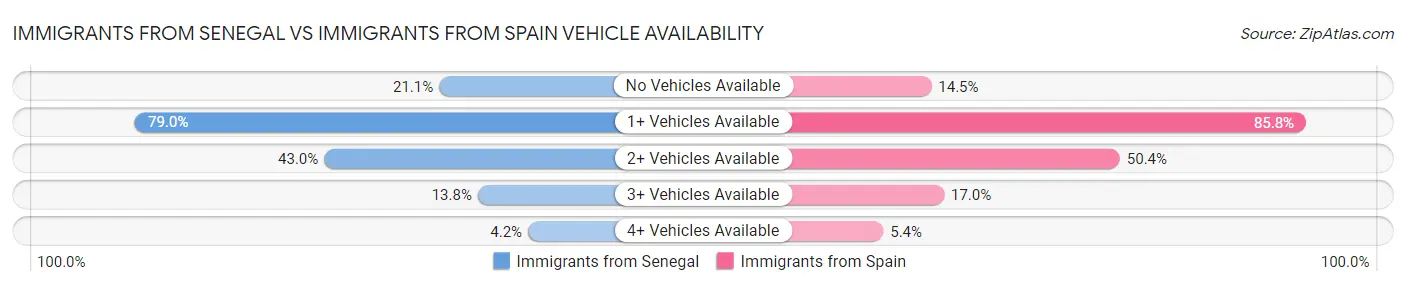 Immigrants from Senegal vs Immigrants from Spain Vehicle Availability