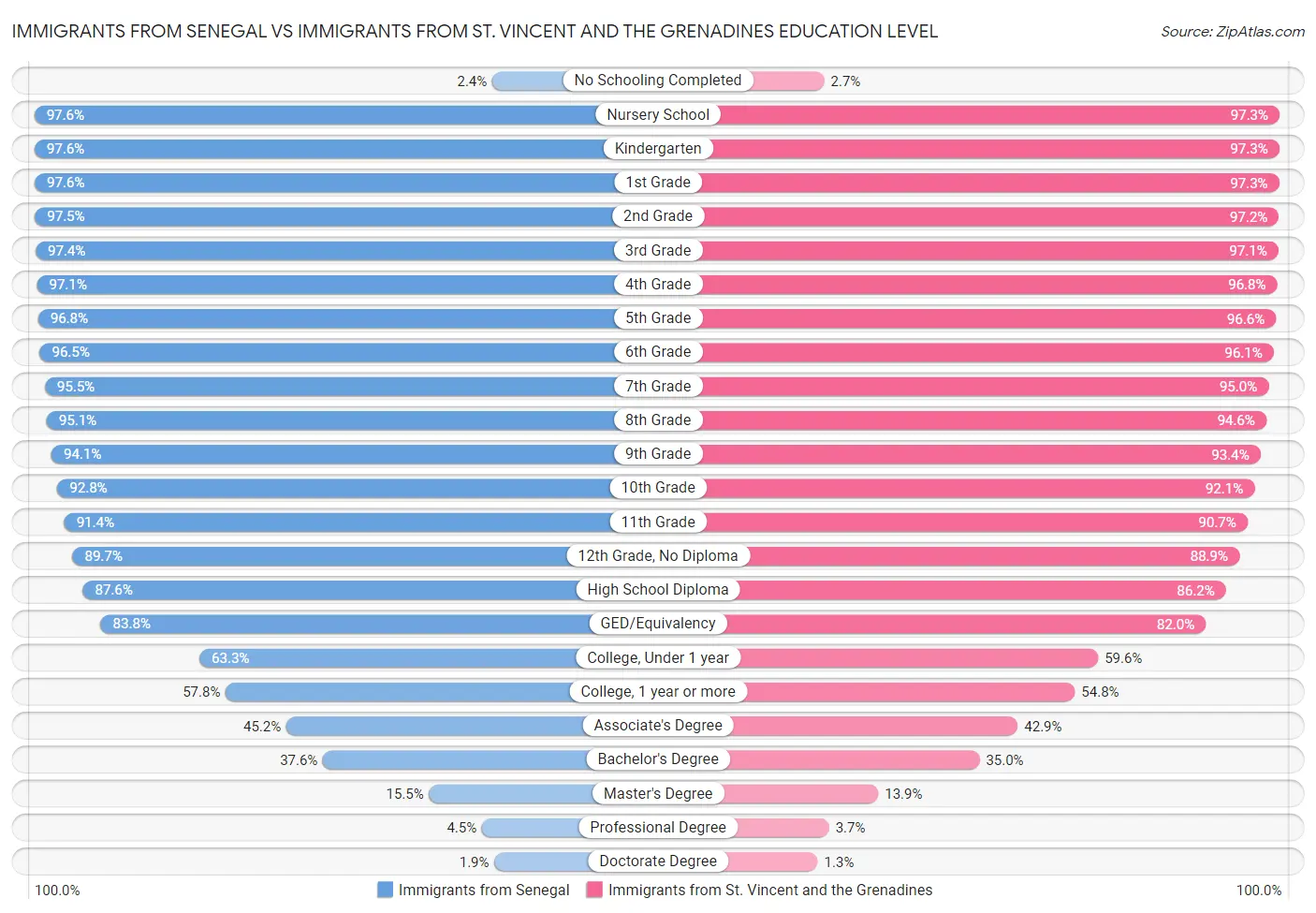 Immigrants from Senegal vs Immigrants from St. Vincent and the Grenadines Education Level