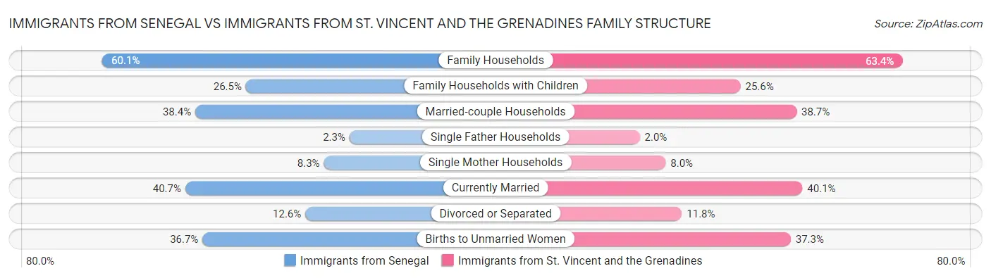 Immigrants from Senegal vs Immigrants from St. Vincent and the Grenadines Family Structure