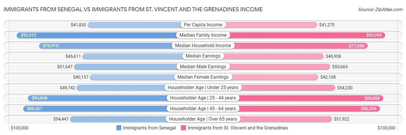 Immigrants from Senegal vs Immigrants from St. Vincent and the Grenadines Income