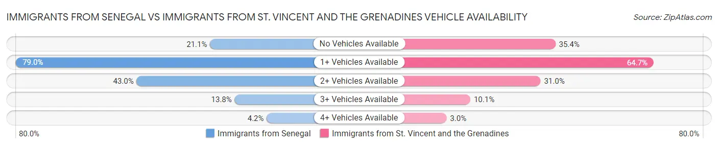 Immigrants from Senegal vs Immigrants from St. Vincent and the Grenadines Vehicle Availability
