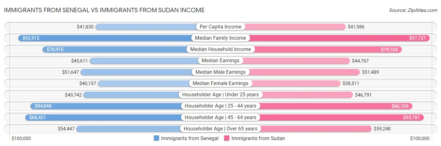 Immigrants from Senegal vs Immigrants from Sudan Income