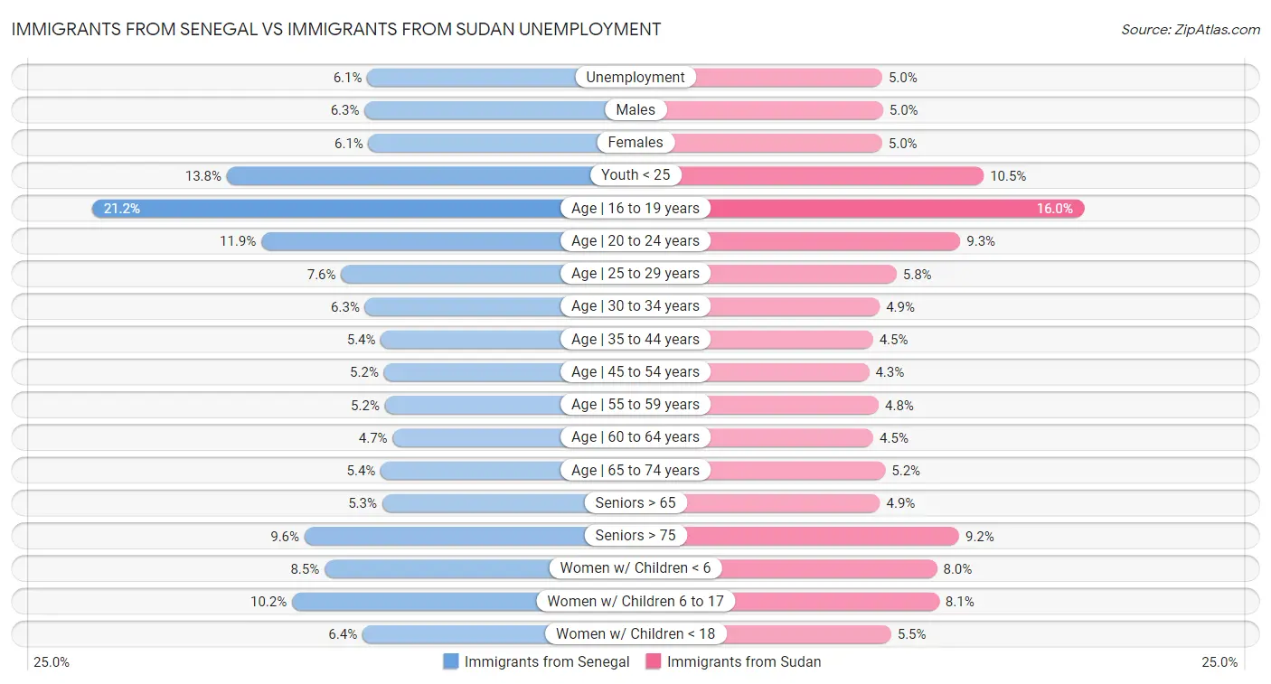 Immigrants from Senegal vs Immigrants from Sudan Unemployment