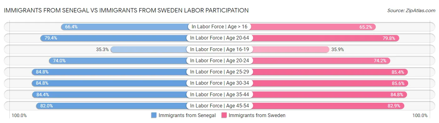 Immigrants from Senegal vs Immigrants from Sweden Labor Participation