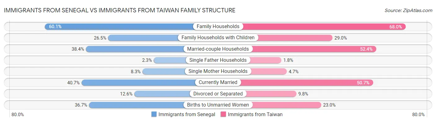 Immigrants from Senegal vs Immigrants from Taiwan Family Structure