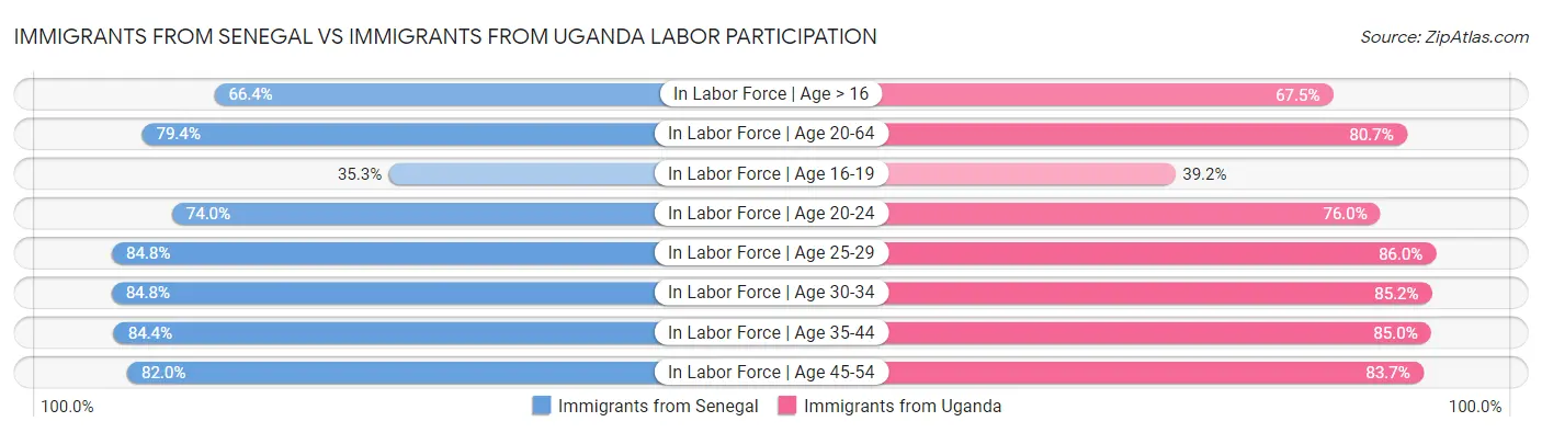 Immigrants from Senegal vs Immigrants from Uganda Labor Participation