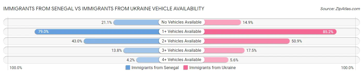 Immigrants from Senegal vs Immigrants from Ukraine Vehicle Availability