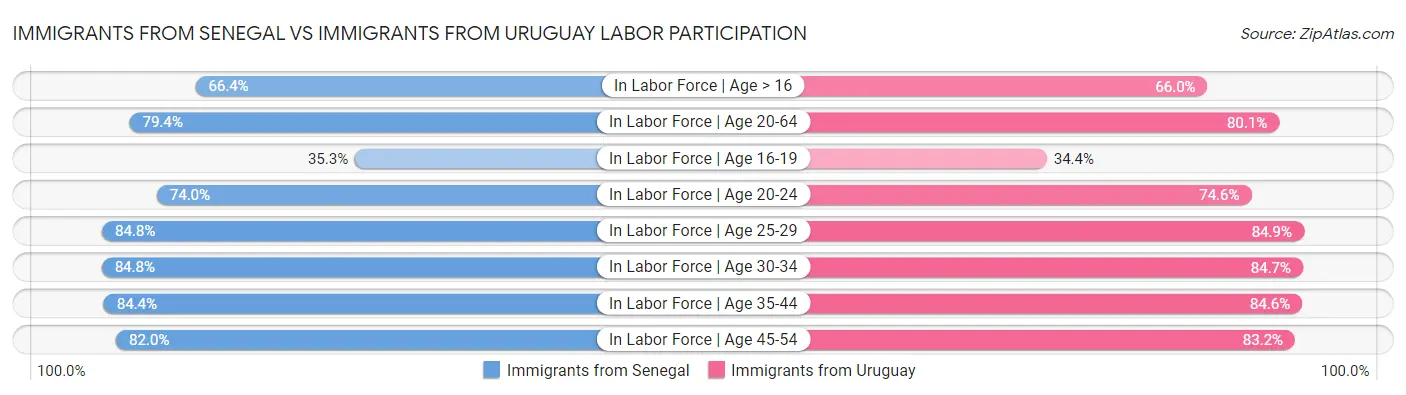 Immigrants from Senegal vs Immigrants from Uruguay Labor Participation