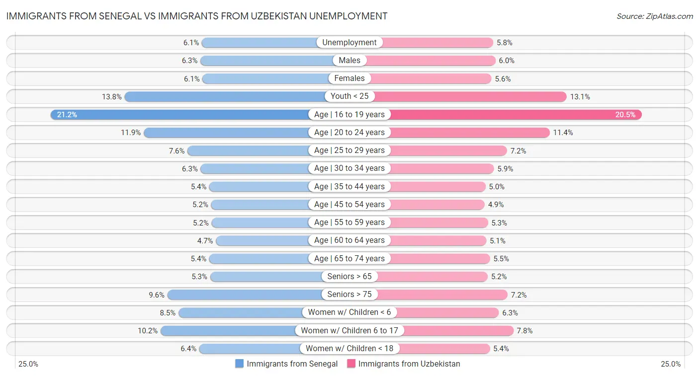 Immigrants from Senegal vs Immigrants from Uzbekistan Unemployment