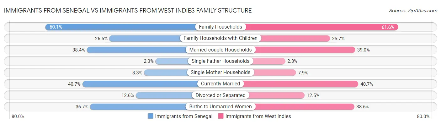 Immigrants from Senegal vs Immigrants from West Indies Family Structure