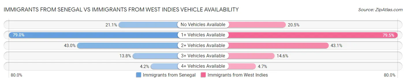 Immigrants from Senegal vs Immigrants from West Indies Vehicle Availability