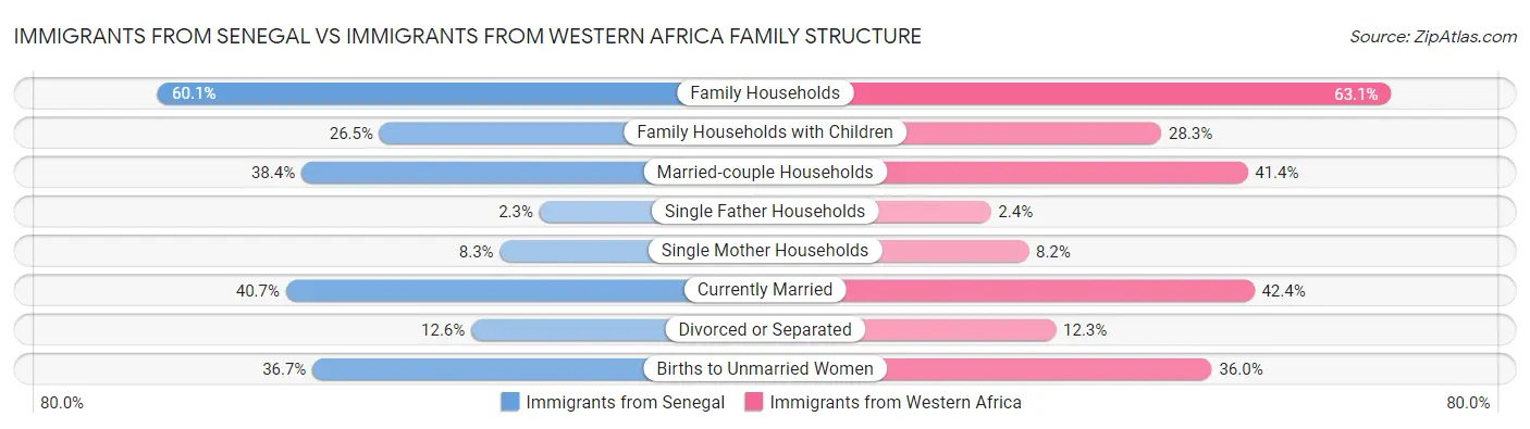 Immigrants from Senegal vs Immigrants from Western Africa Family Structure