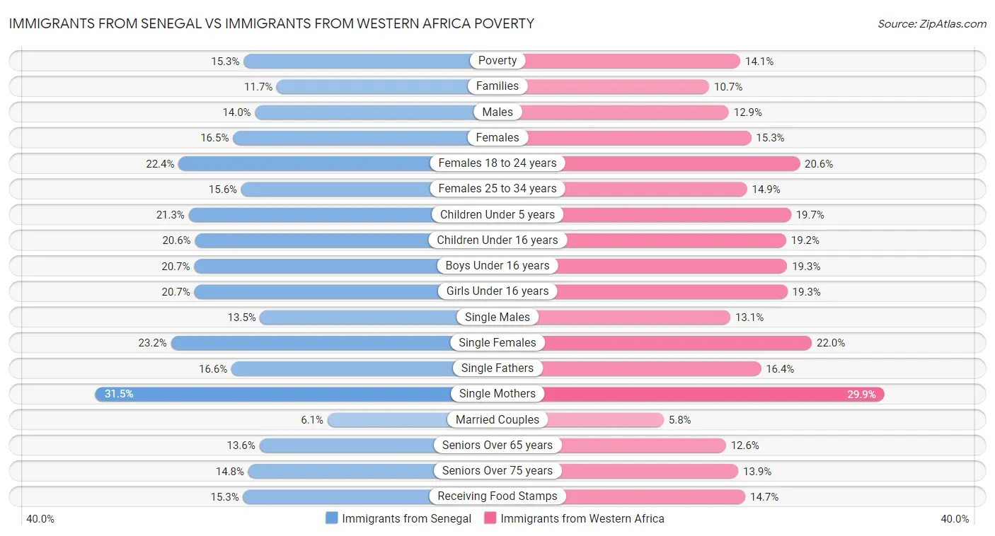 Immigrants from Senegal vs Immigrants from Western Africa Poverty