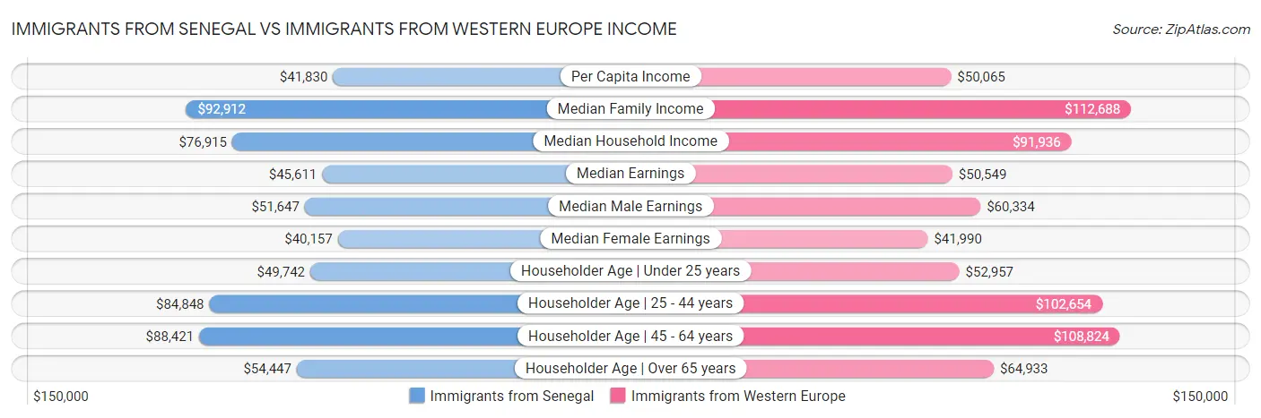 Immigrants from Senegal vs Immigrants from Western Europe Income