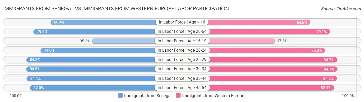 Immigrants from Senegal vs Immigrants from Western Europe Labor Participation