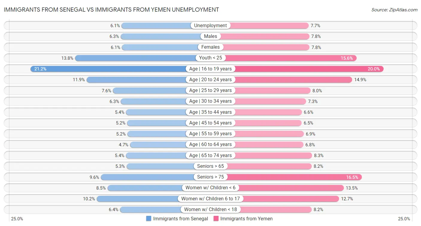 Immigrants from Senegal vs Immigrants from Yemen Unemployment
