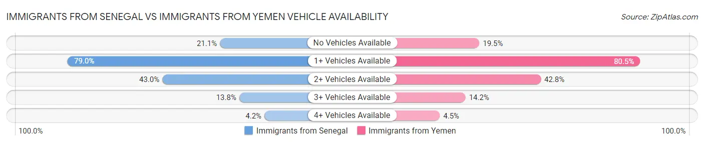 Immigrants from Senegal vs Immigrants from Yemen Vehicle Availability