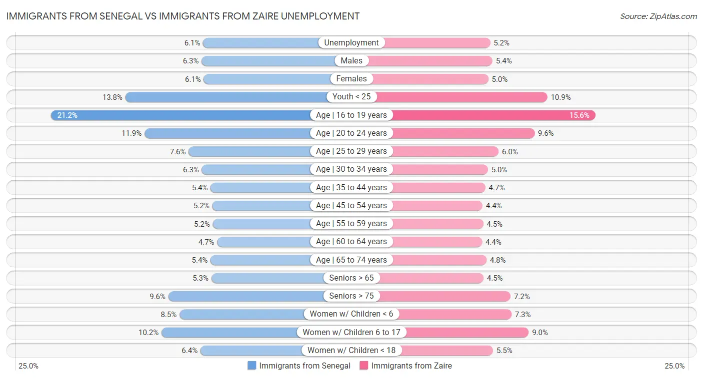 Immigrants from Senegal vs Immigrants from Zaire Unemployment