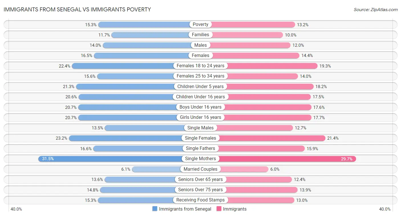 Immigrants from Senegal vs Immigrants Poverty
