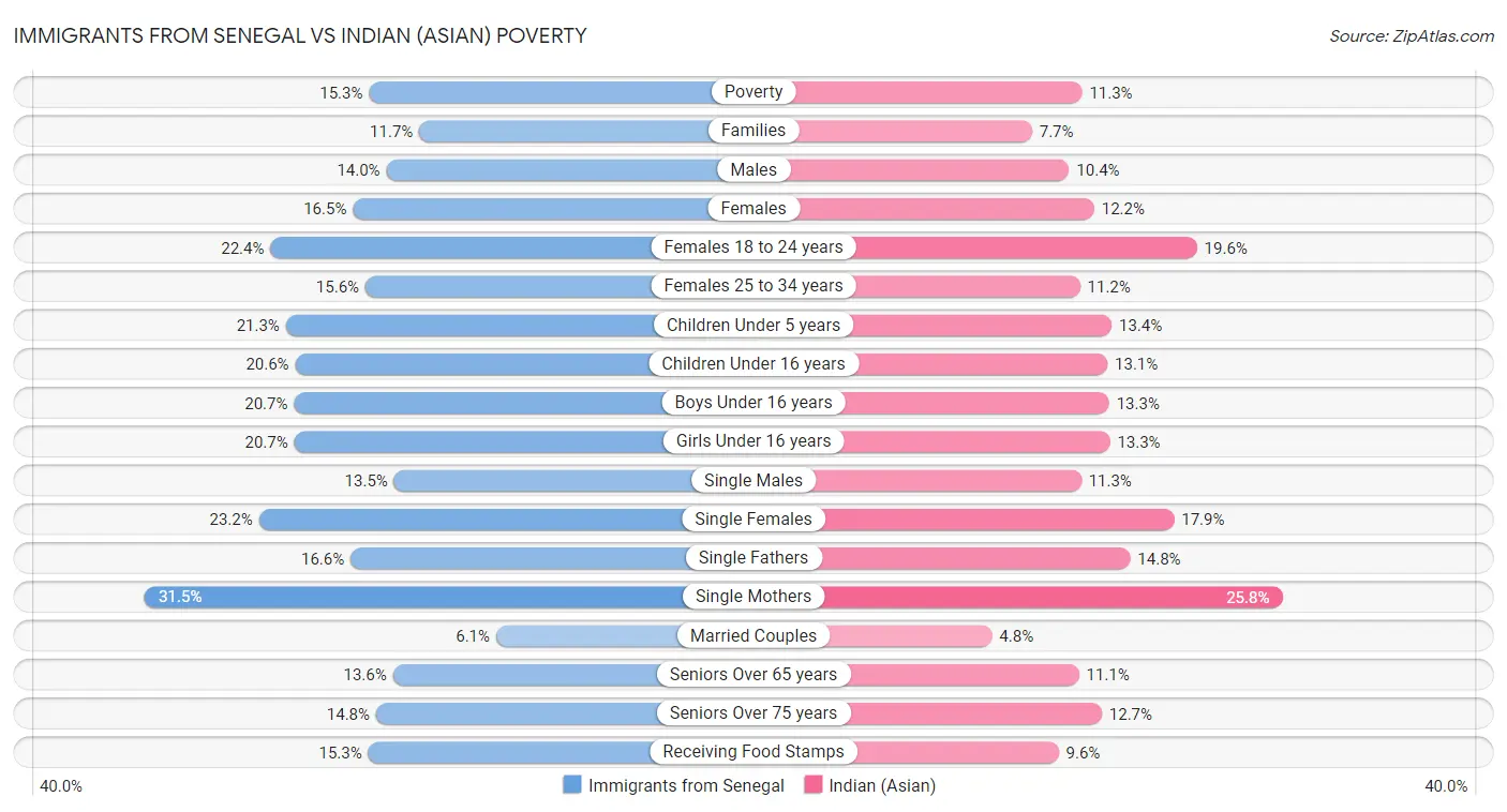 Immigrants from Senegal vs Indian (Asian) Poverty
