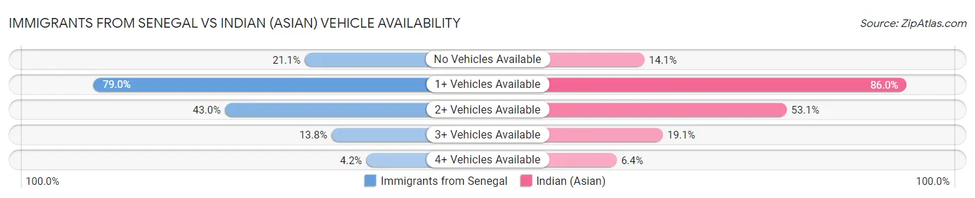 Immigrants from Senegal vs Indian (Asian) Vehicle Availability