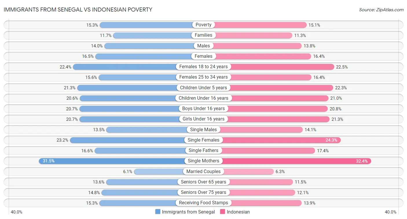 Immigrants from Senegal vs Indonesian Poverty