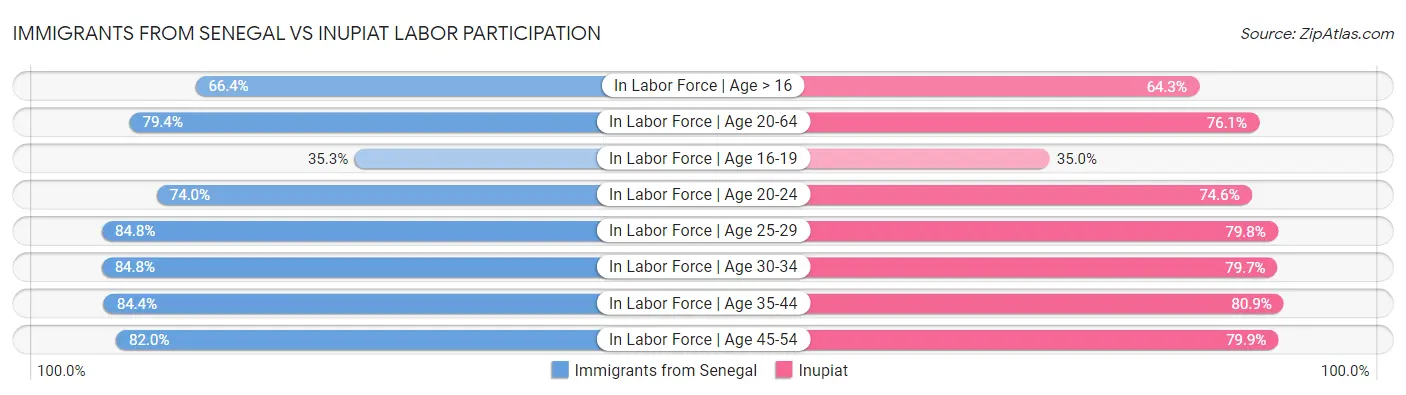 Immigrants from Senegal vs Inupiat Labor Participation