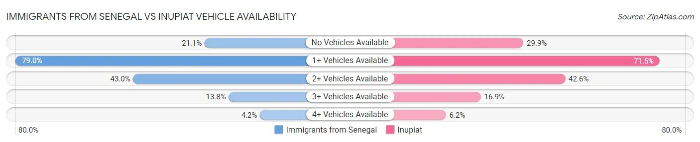 Immigrants from Senegal vs Inupiat Vehicle Availability