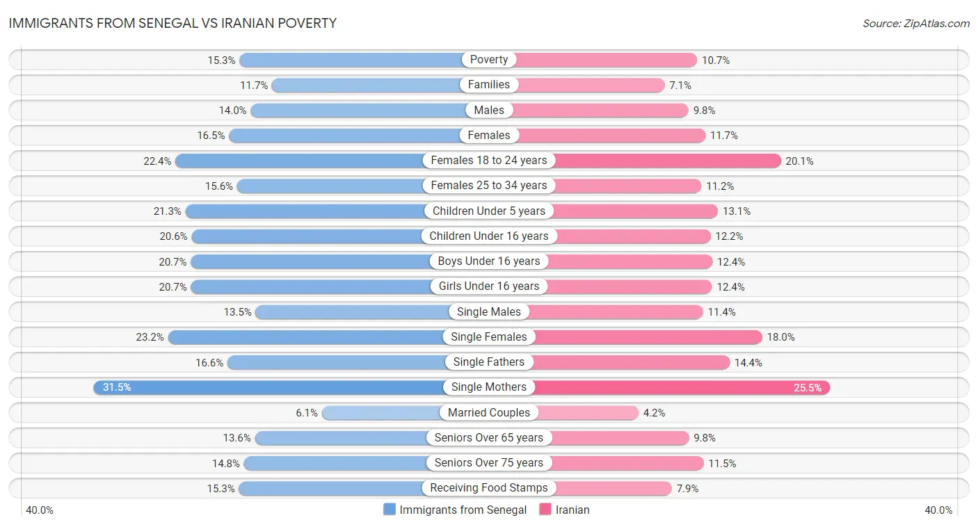 Immigrants from Senegal vs Iranian Poverty