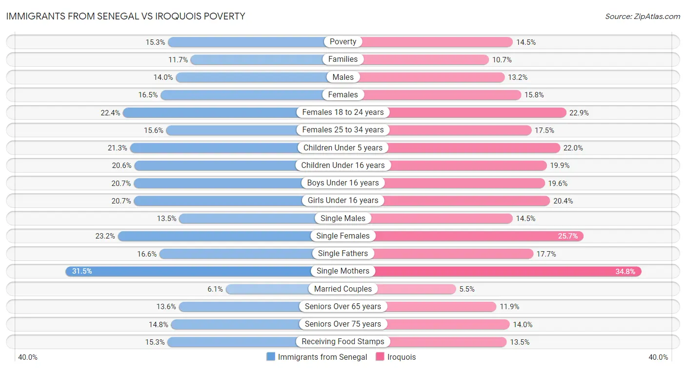 Immigrants from Senegal vs Iroquois Poverty