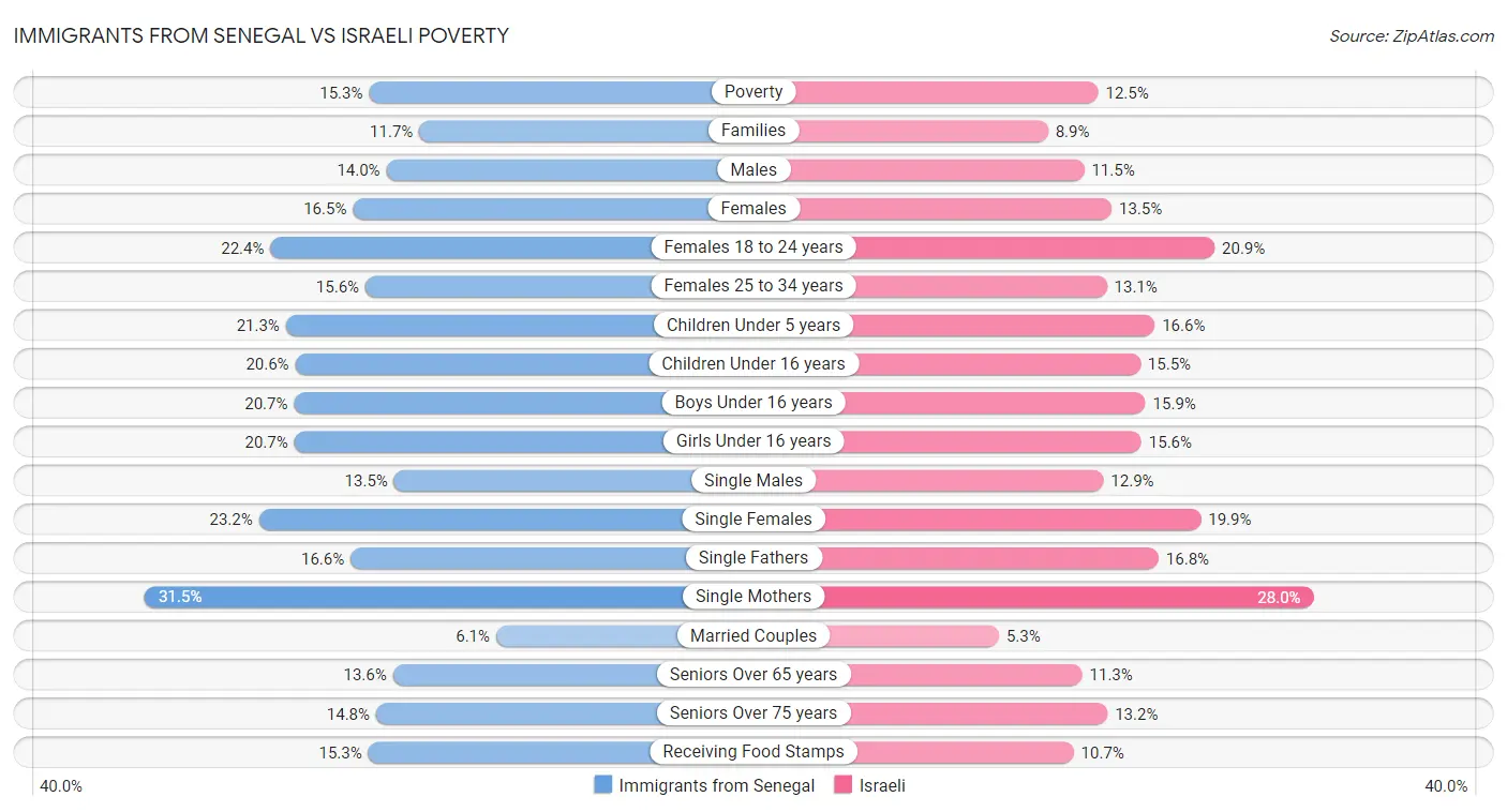 Immigrants from Senegal vs Israeli Poverty